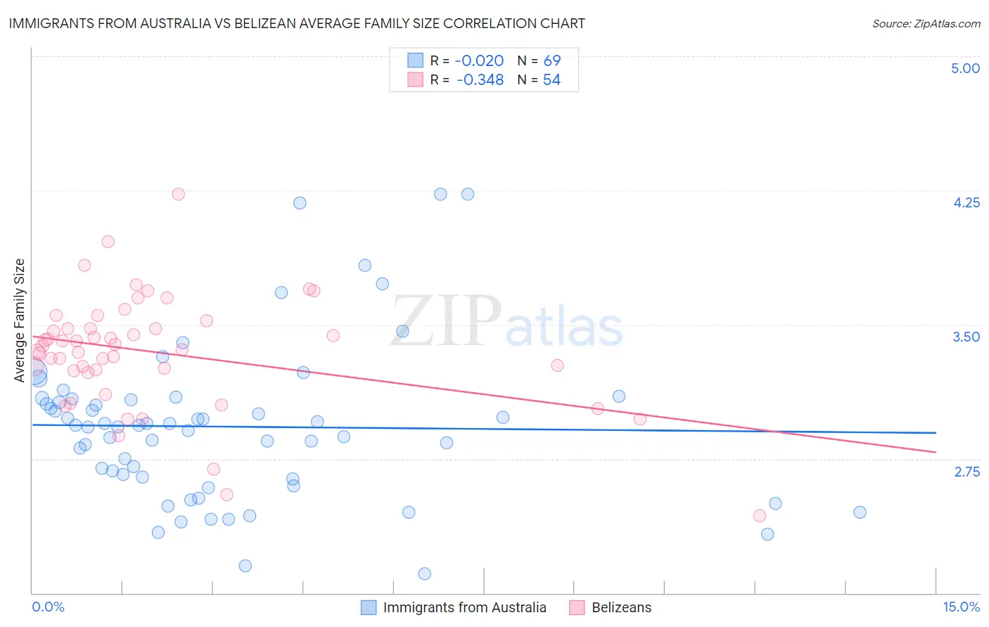 Immigrants from Australia vs Belizean Average Family Size