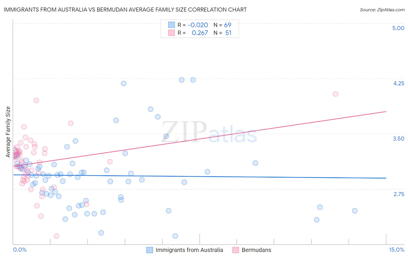 Immigrants from Australia vs Bermudan Average Family Size