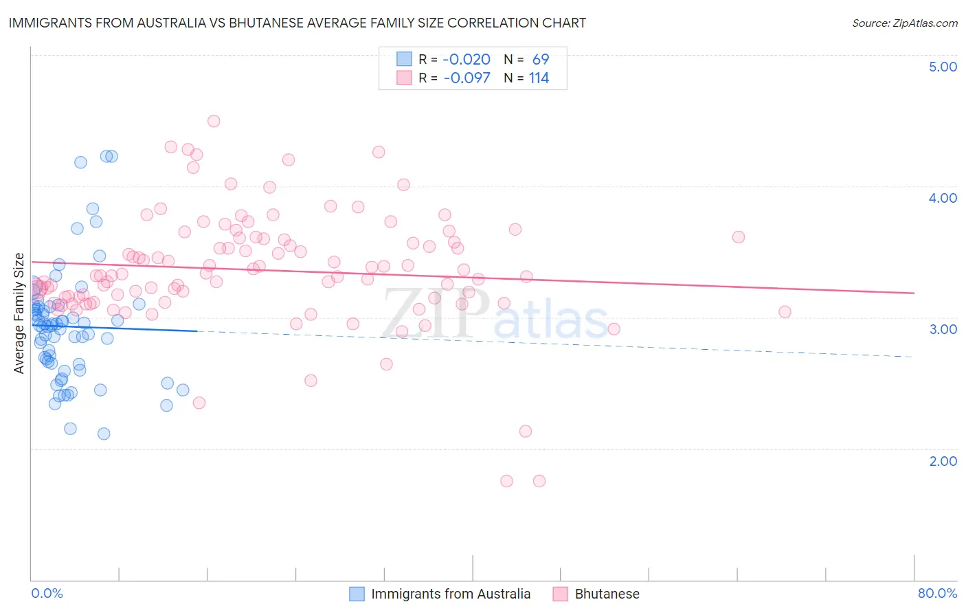 Immigrants from Australia vs Bhutanese Average Family Size