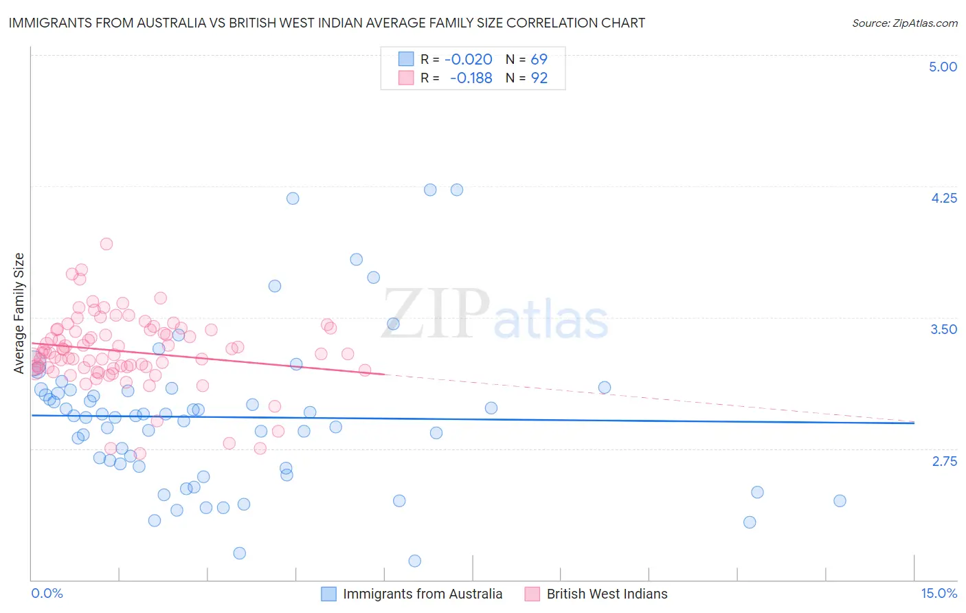 Immigrants from Australia vs British West Indian Average Family Size