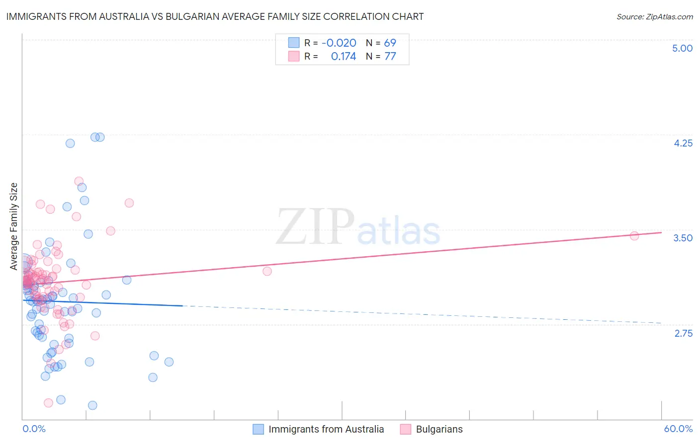 Immigrants from Australia vs Bulgarian Average Family Size