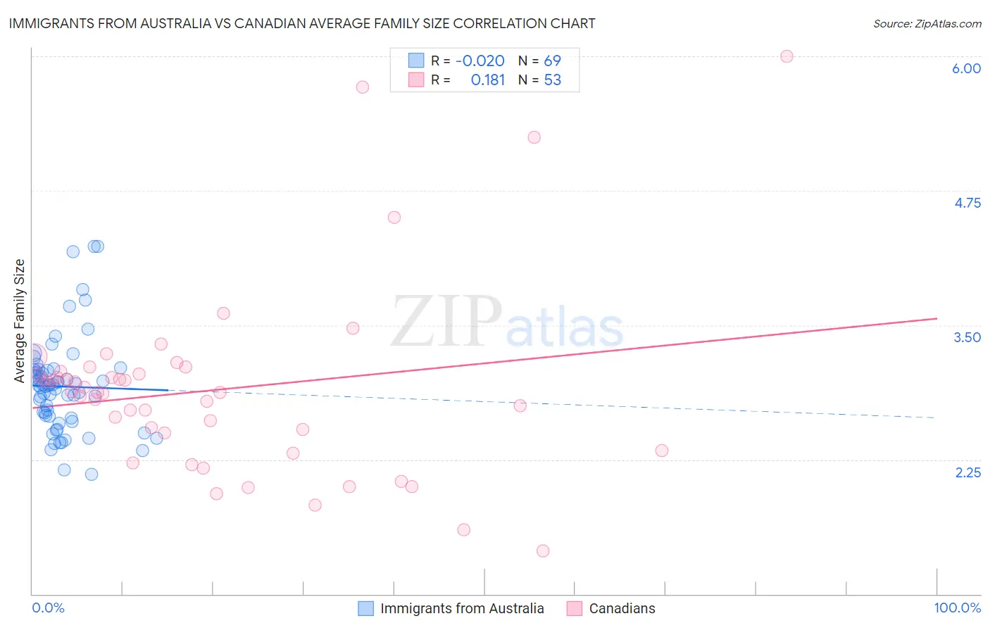 Immigrants from Australia vs Canadian Average Family Size
