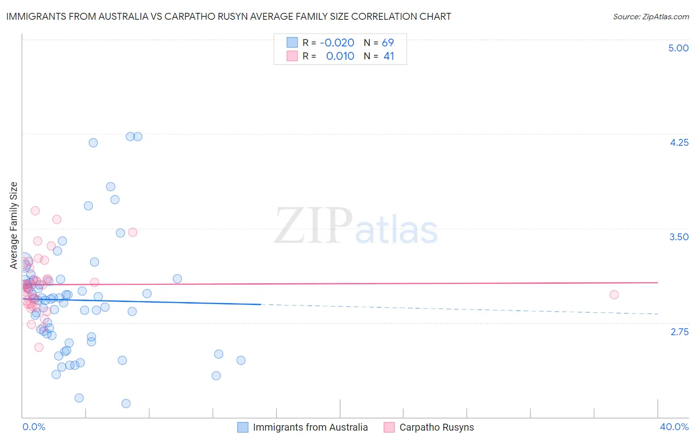 Immigrants from Australia vs Carpatho Rusyn Average Family Size