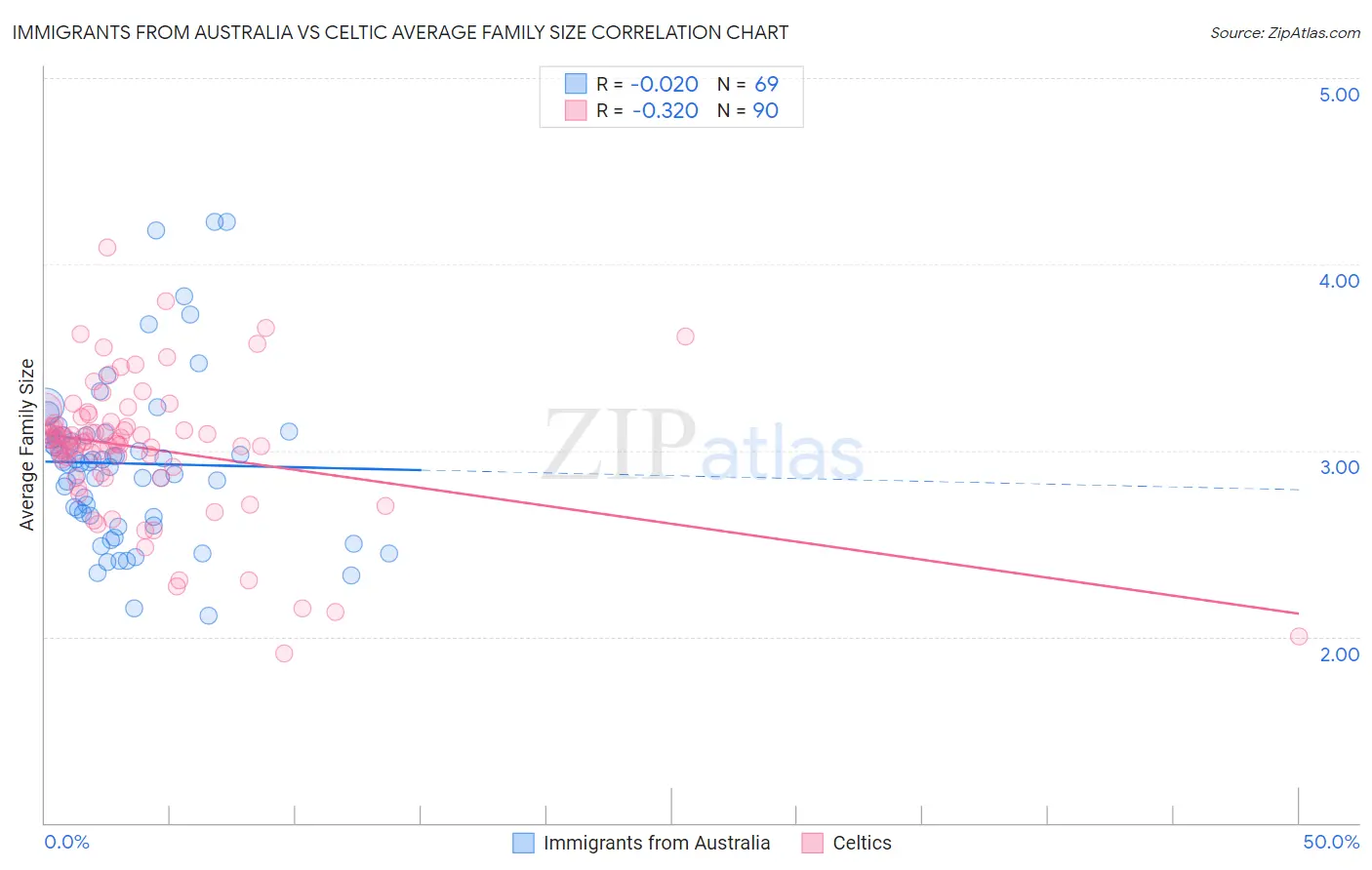 Immigrants from Australia vs Celtic Average Family Size