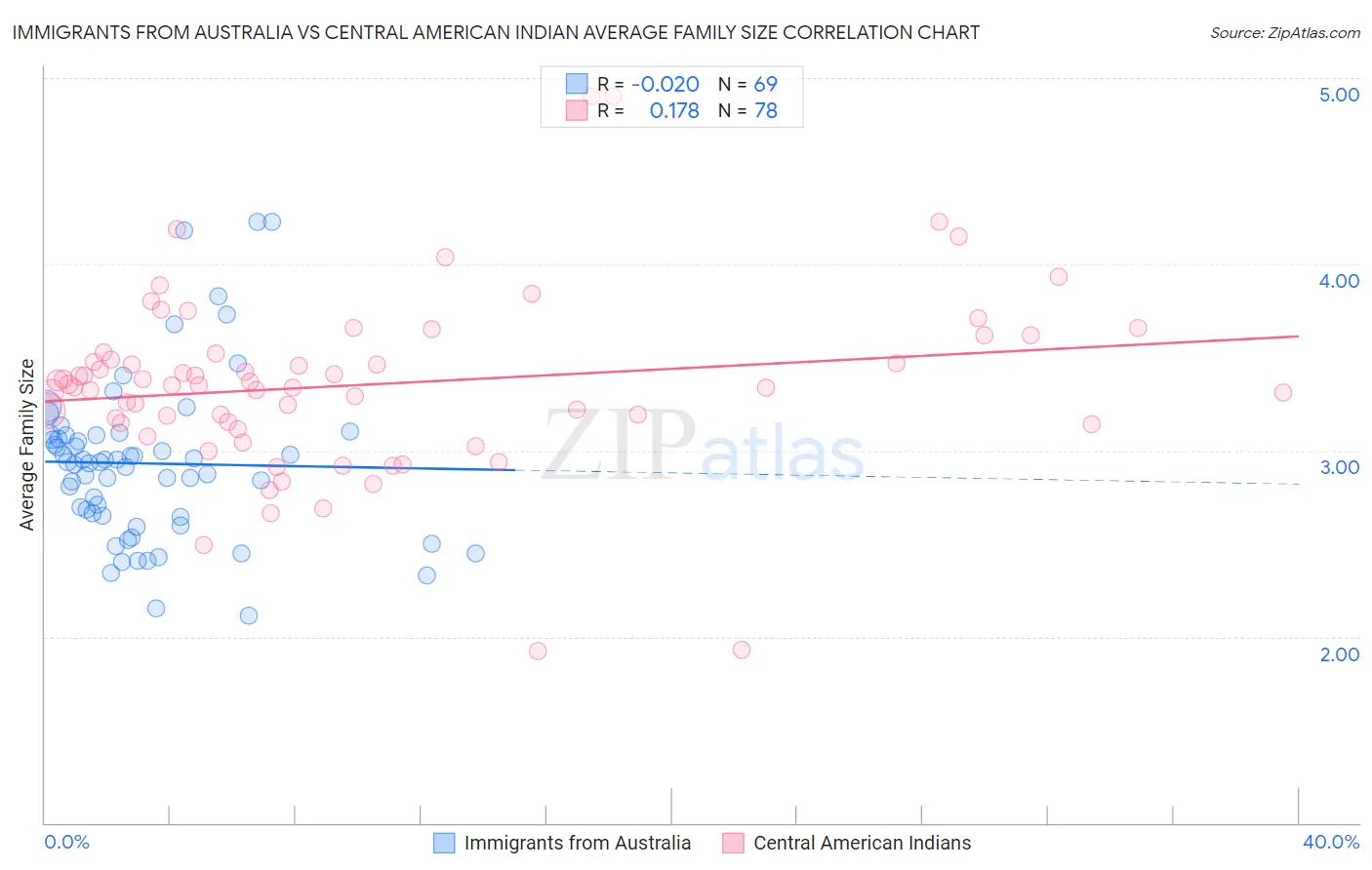 Immigrants from Australia vs Central American Indian Average Family Size