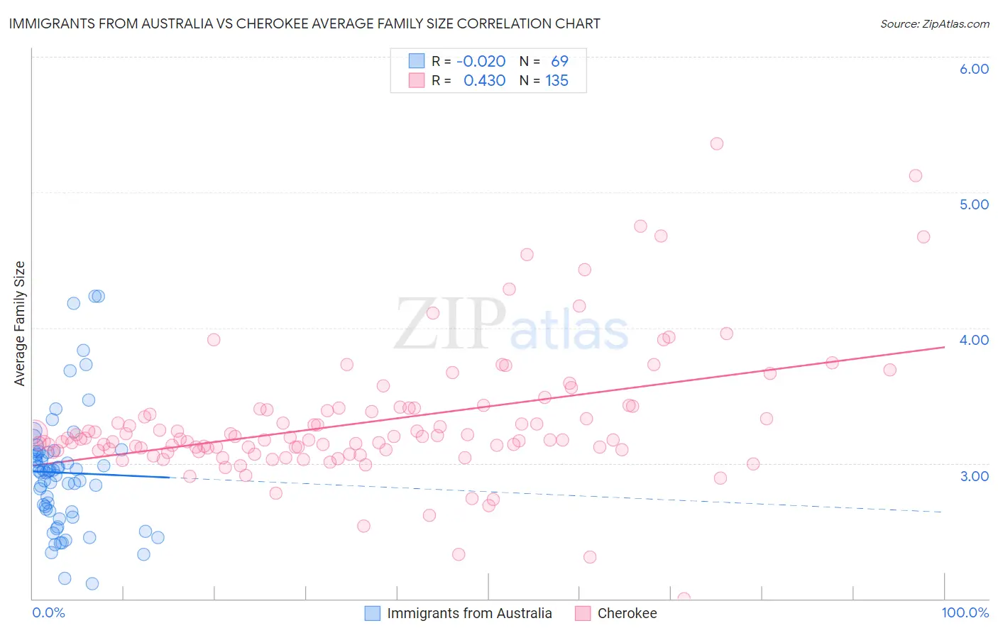 Immigrants from Australia vs Cherokee Average Family Size
