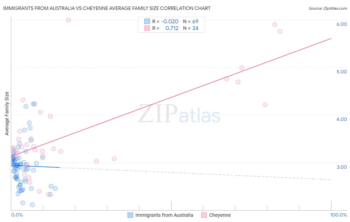 Immigrants from Australia vs Cheyenne Average Family Size