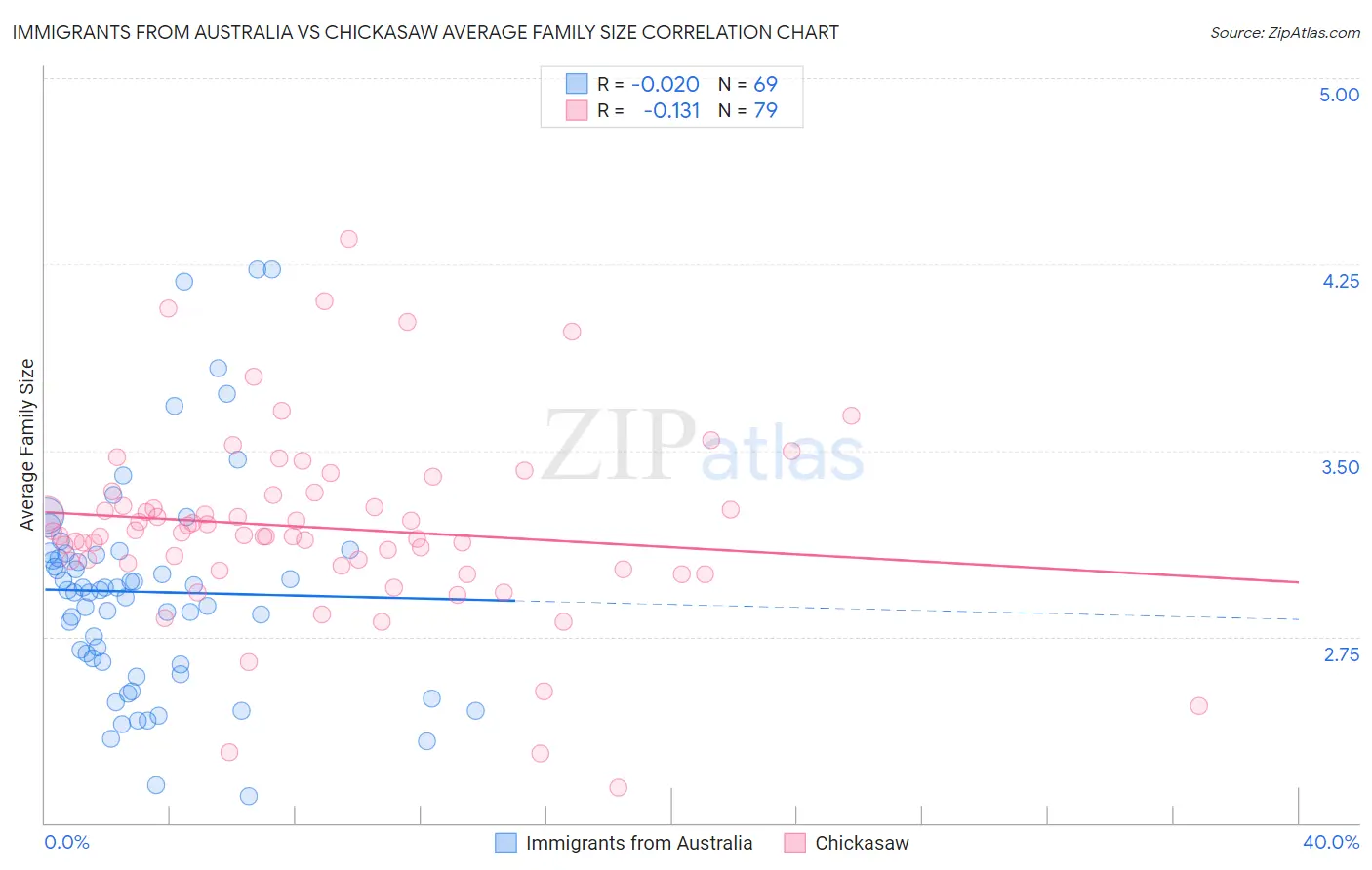 Immigrants from Australia vs Chickasaw Average Family Size