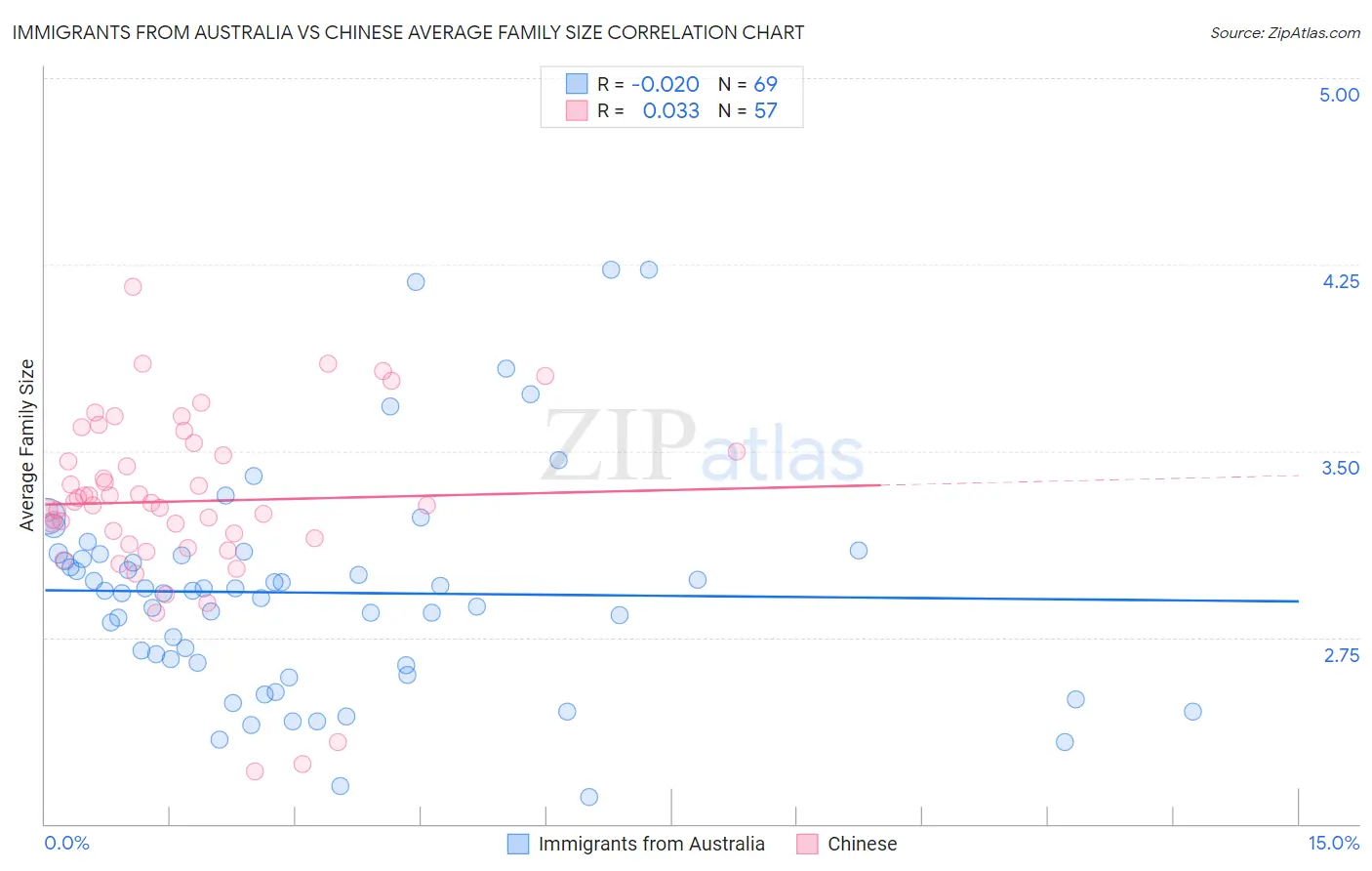 Immigrants from Australia vs Chinese Average Family Size