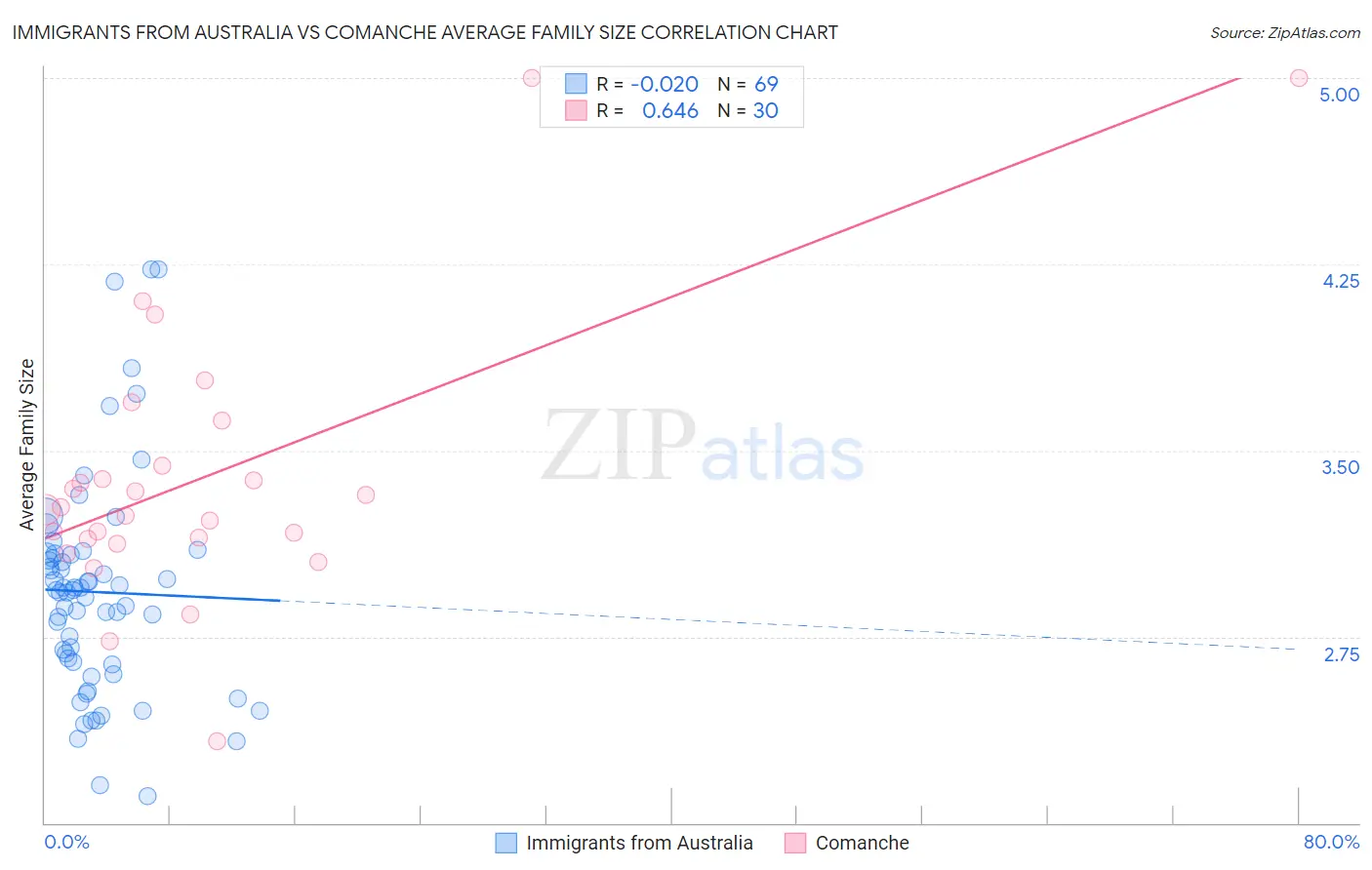 Immigrants from Australia vs Comanche Average Family Size