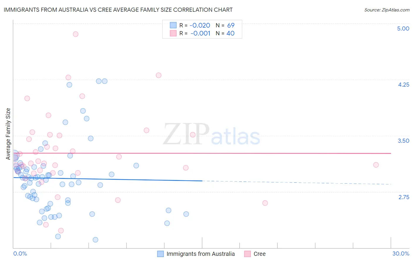Immigrants from Australia vs Cree Average Family Size
