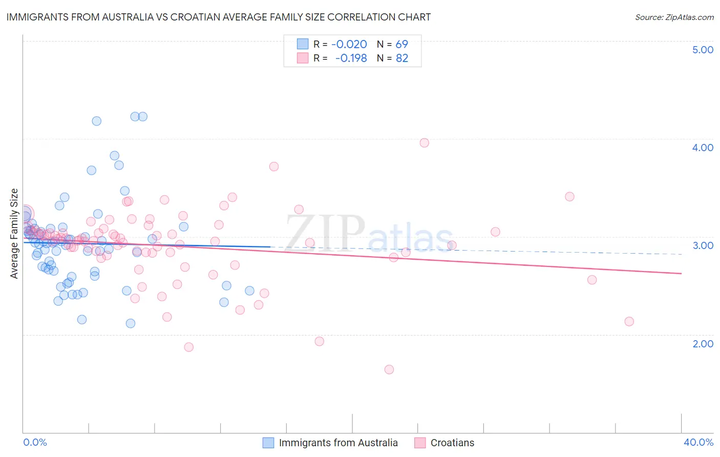 Immigrants from Australia vs Croatian Average Family Size