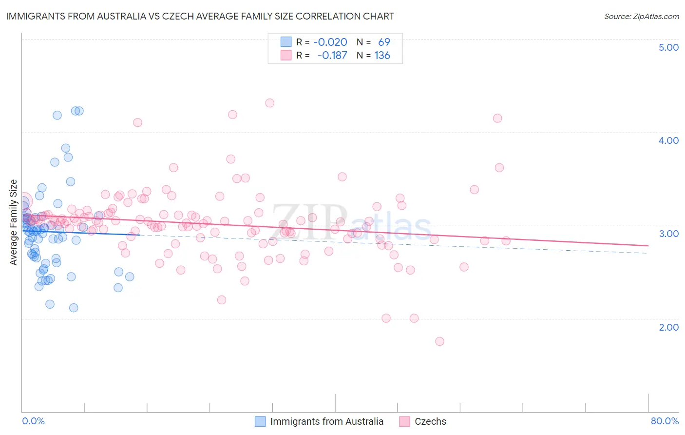 Immigrants from Australia vs Czech Average Family Size