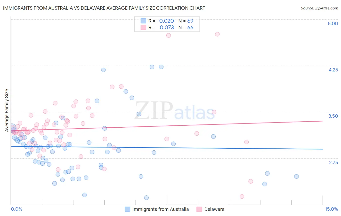 Immigrants from Australia vs Delaware Average Family Size