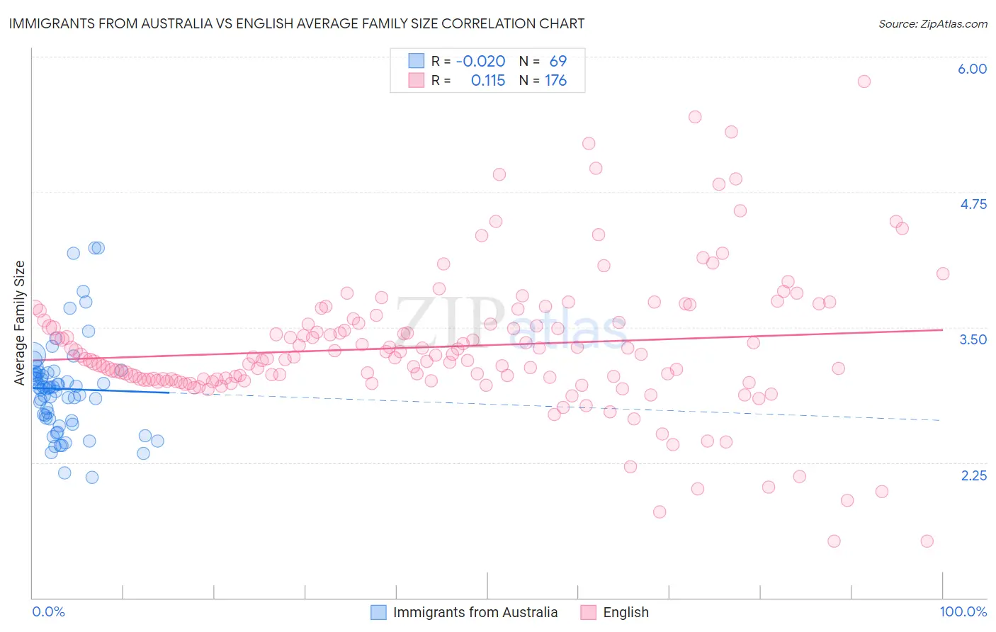 Immigrants from Australia vs English Average Family Size