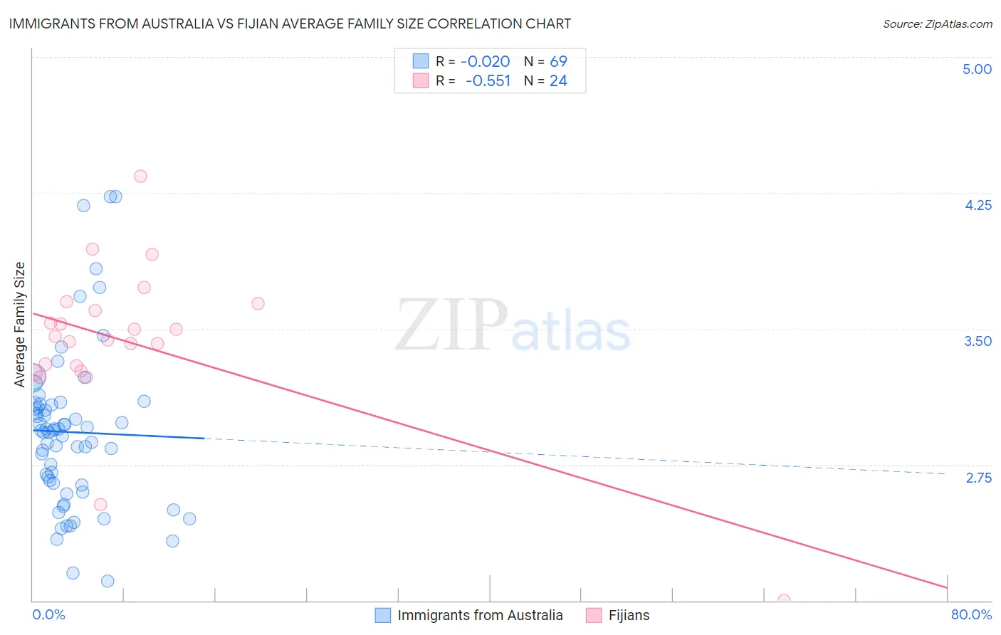 Immigrants from Australia vs Fijian Average Family Size