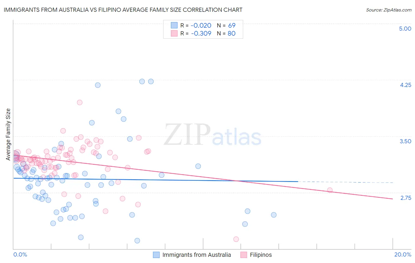 Immigrants from Australia vs Filipino Average Family Size