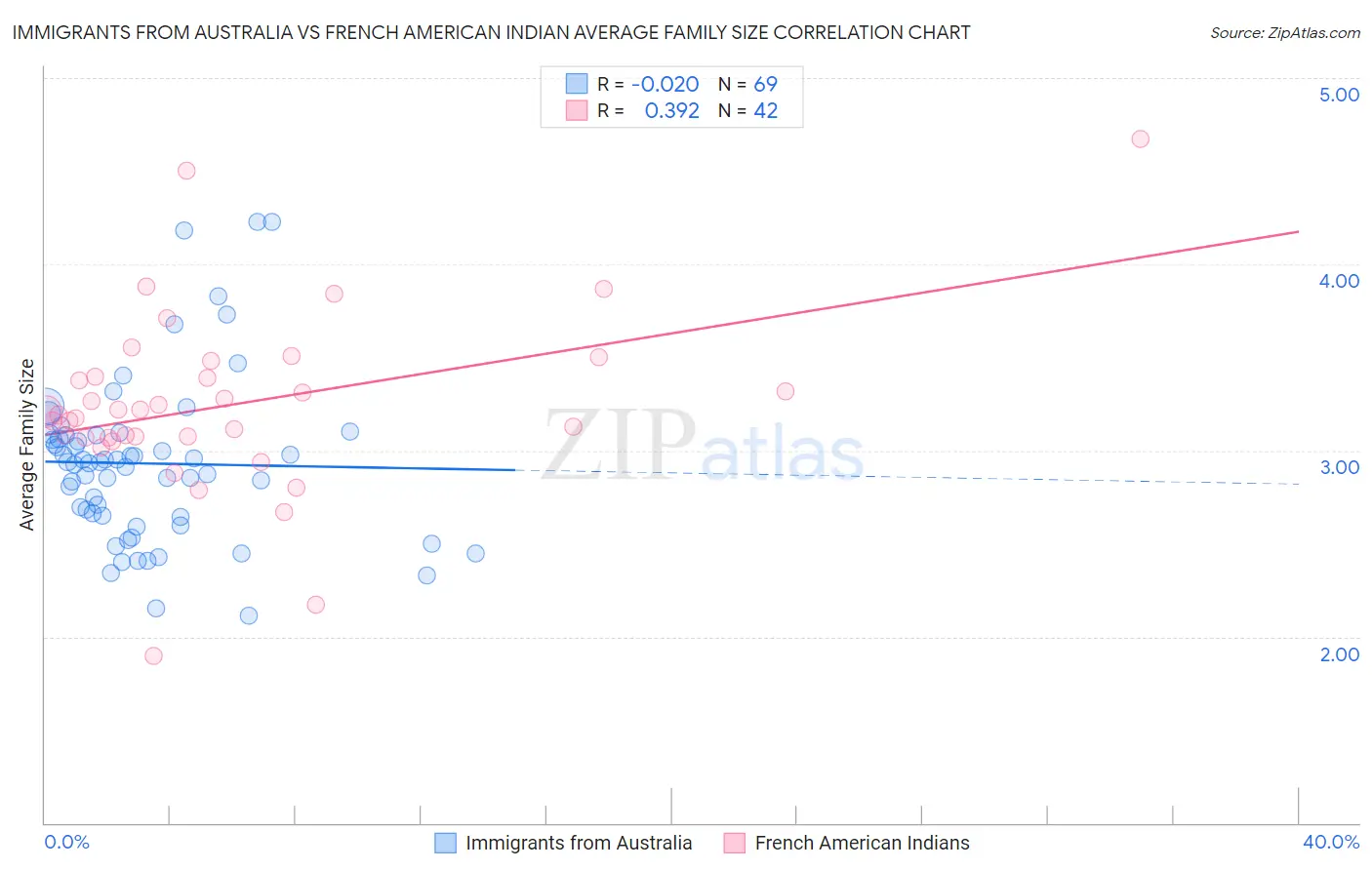 Immigrants from Australia vs French American Indian Average Family Size