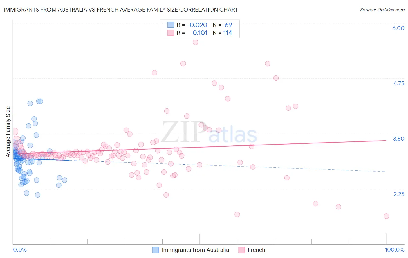 Immigrants from Australia vs French Average Family Size