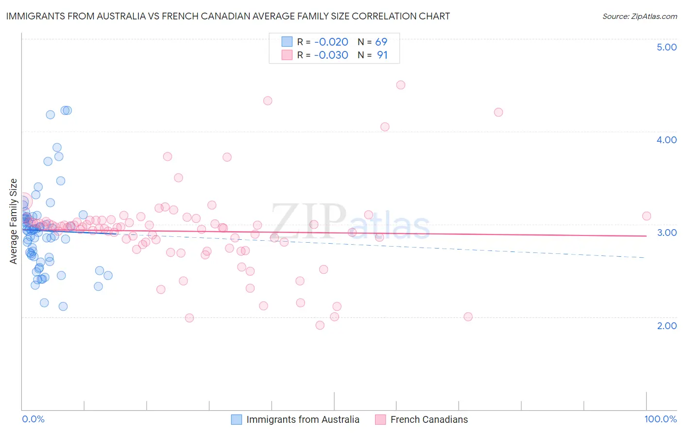 Immigrants from Australia vs French Canadian Average Family Size