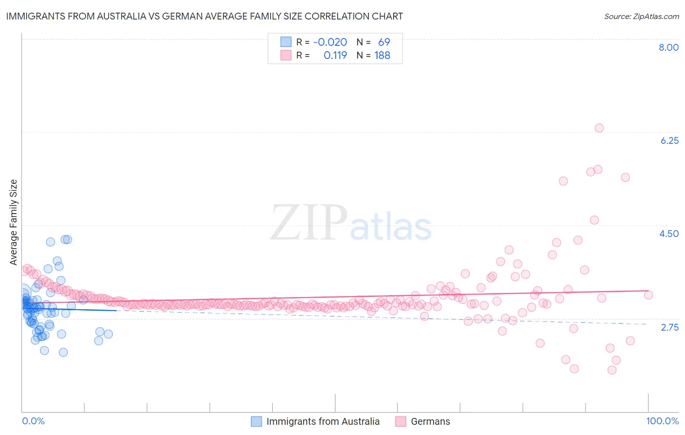 Immigrants from Australia vs German Average Family Size