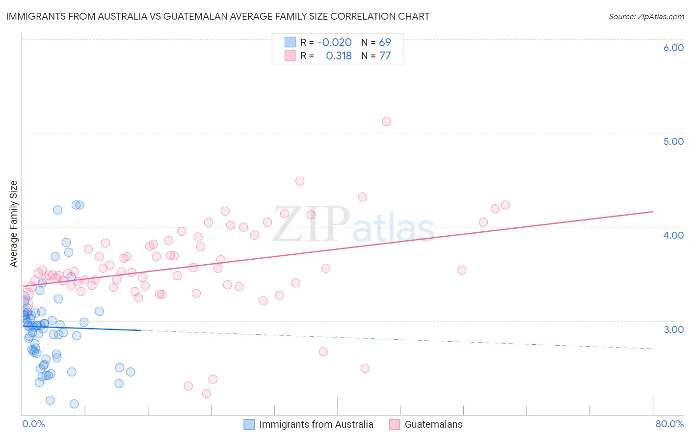 Immigrants from Australia vs Guatemalan Average Family Size