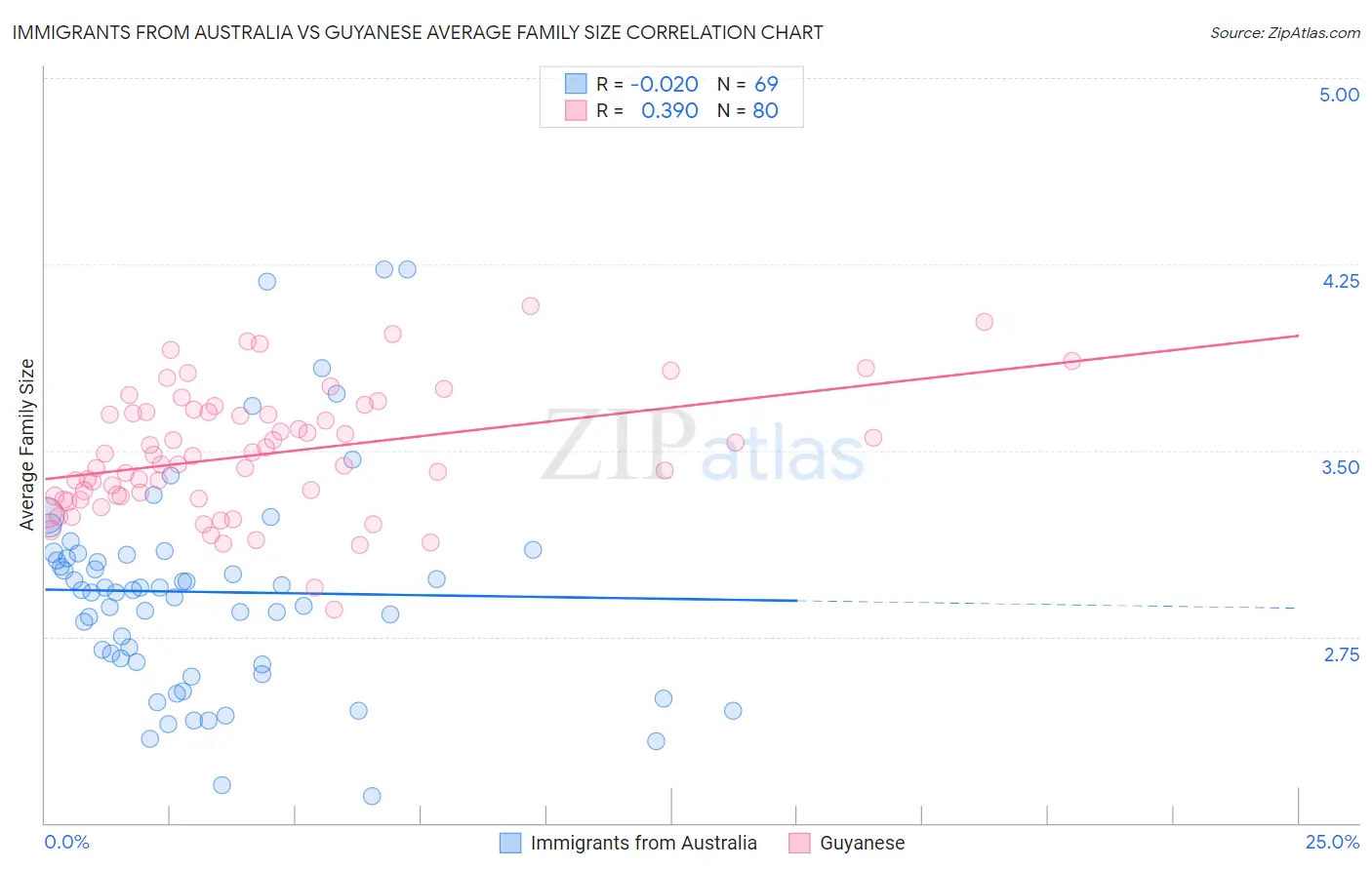 Immigrants from Australia vs Guyanese Average Family Size