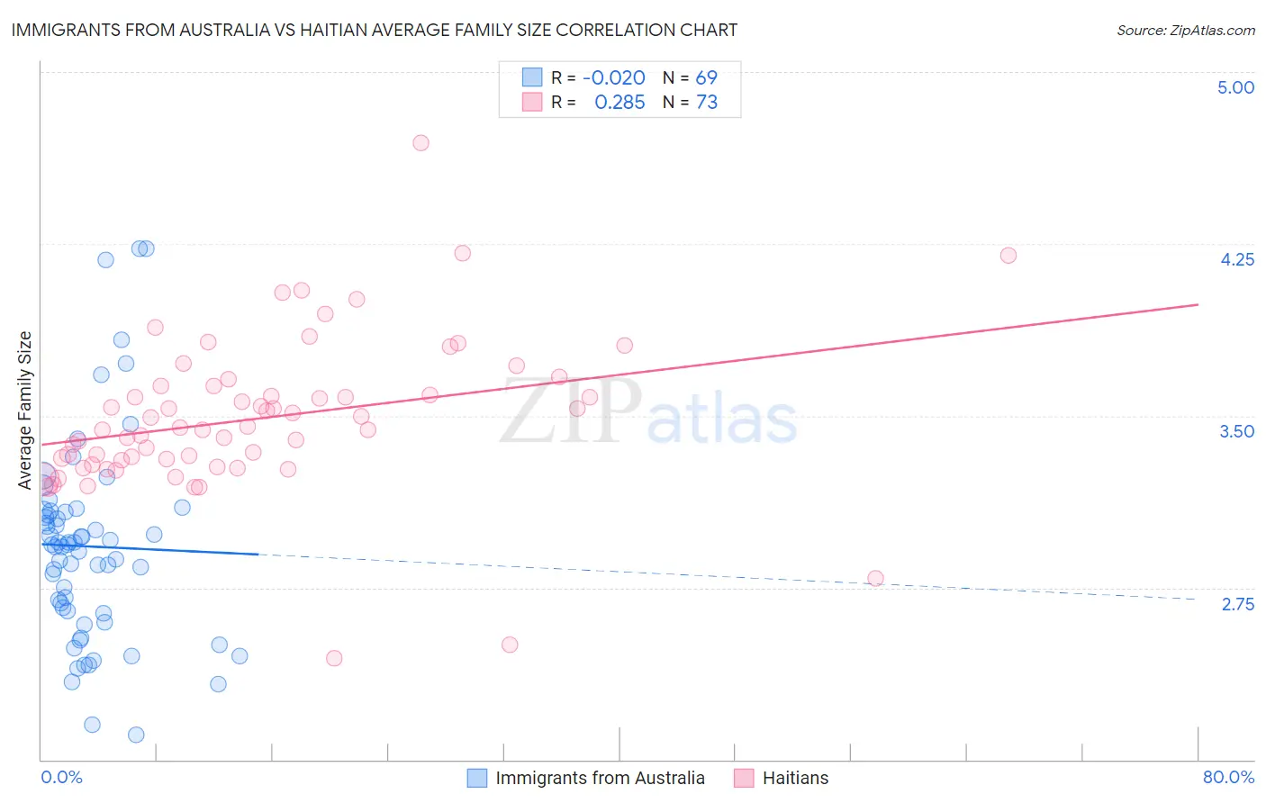 Immigrants from Australia vs Haitian Average Family Size