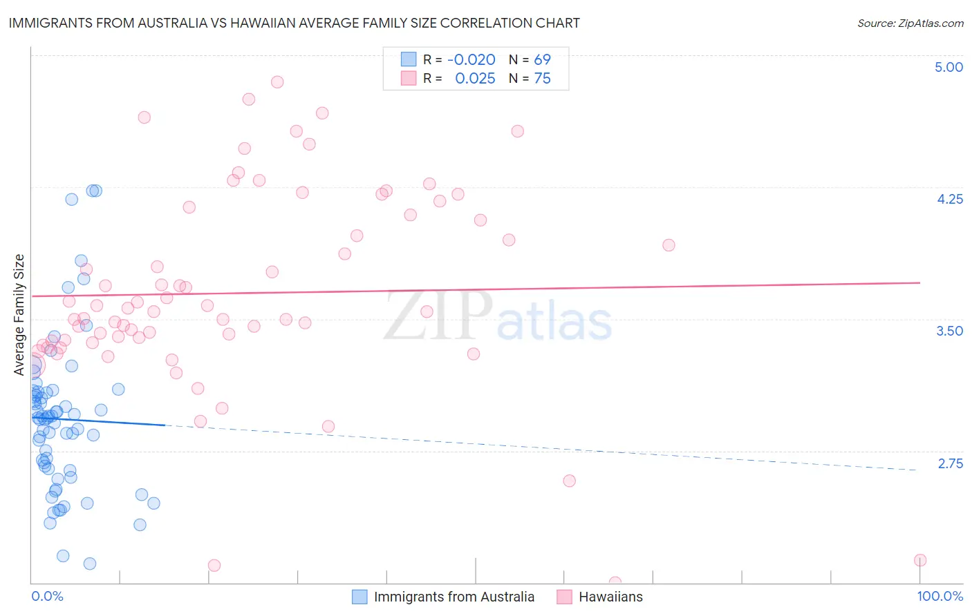 Immigrants from Australia vs Hawaiian Average Family Size