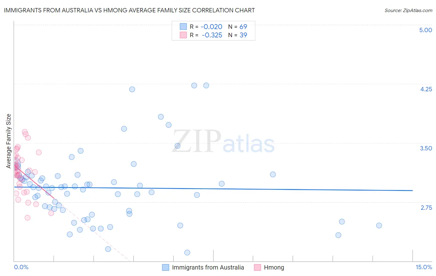 Immigrants from Australia vs Hmong Average Family Size