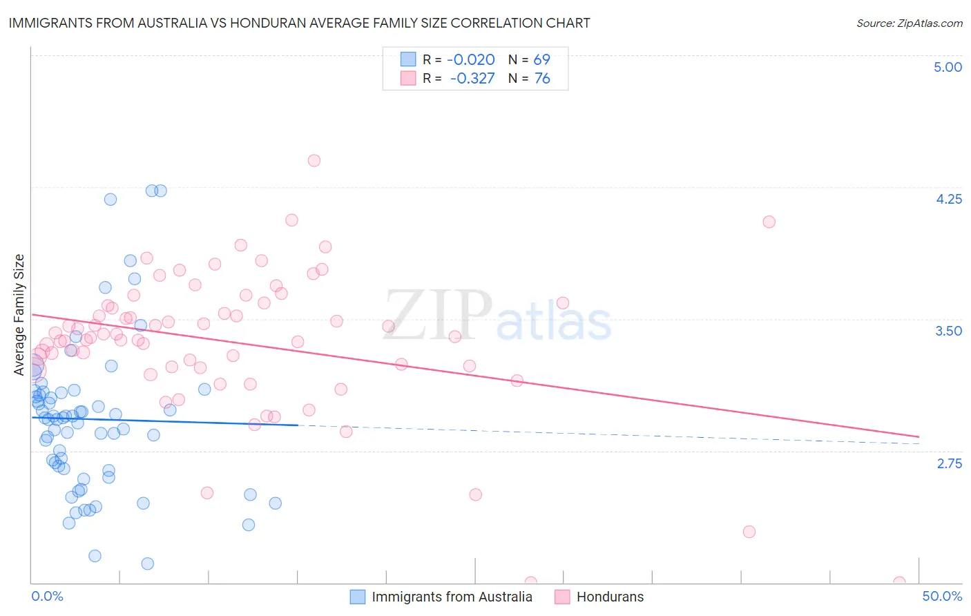 Immigrants from Australia vs Honduran Average Family Size