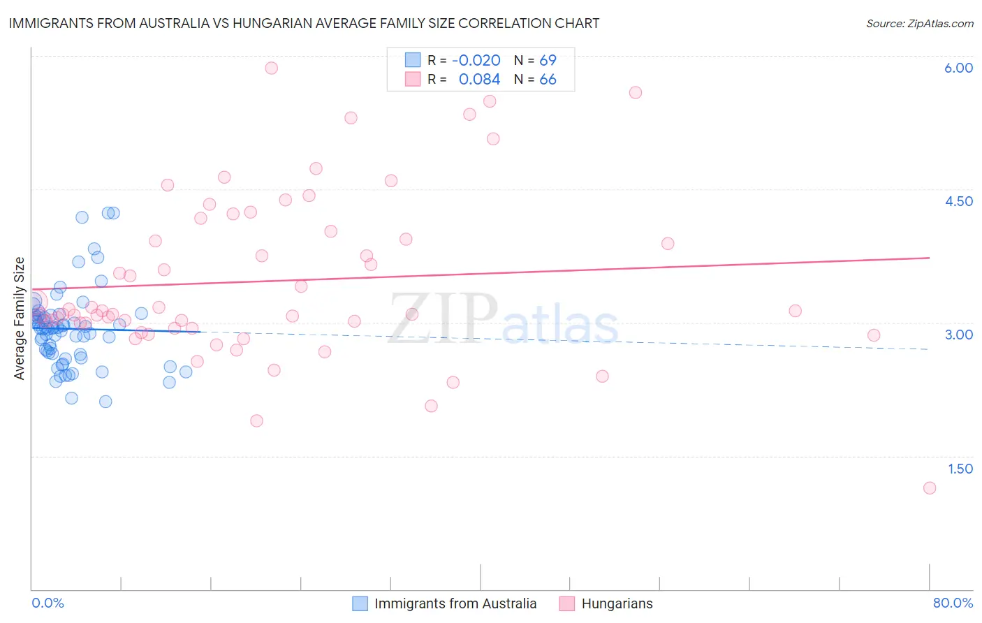 Immigrants from Australia vs Hungarian Average Family Size