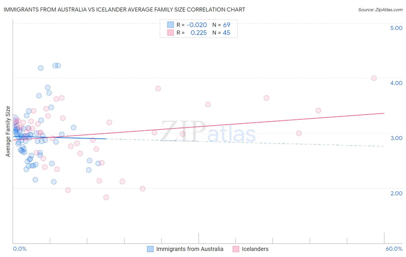 Immigrants from Australia vs Icelander Average Family Size