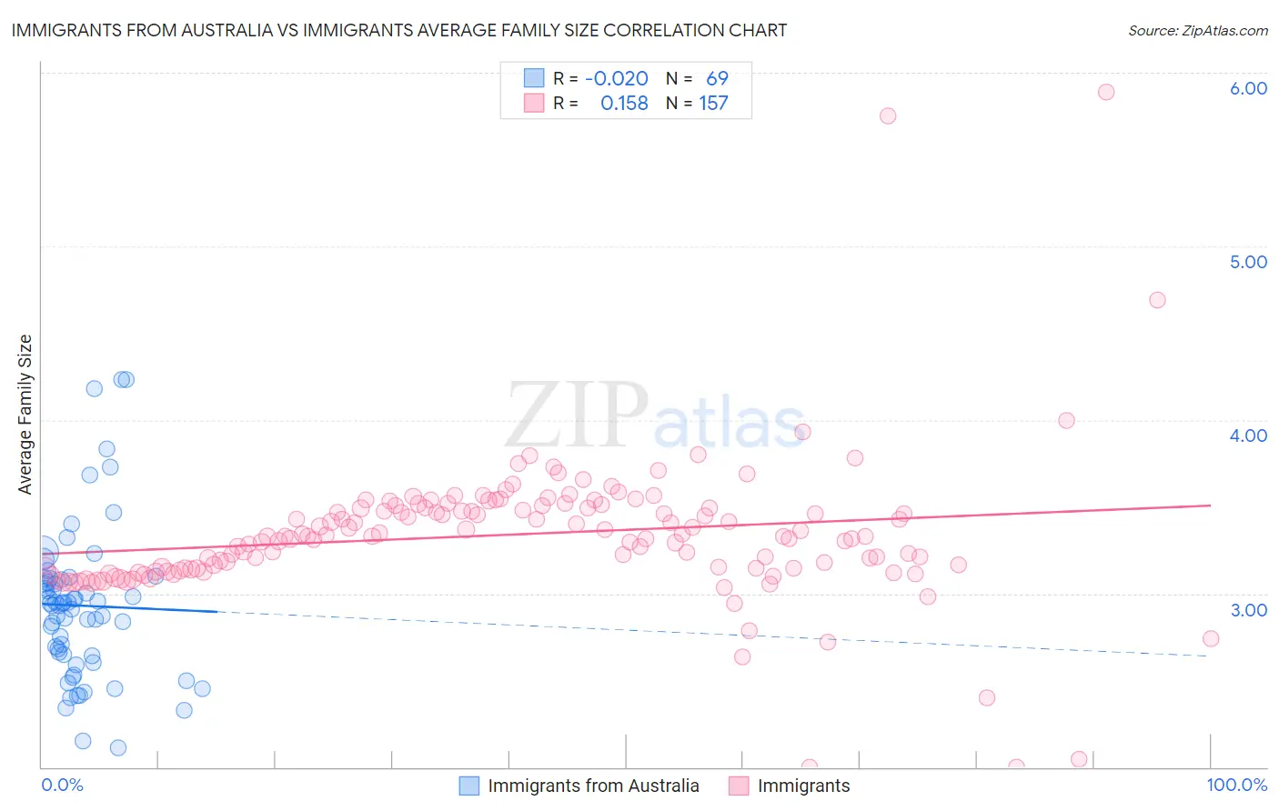 Immigrants from Australia vs Immigrants Average Family Size