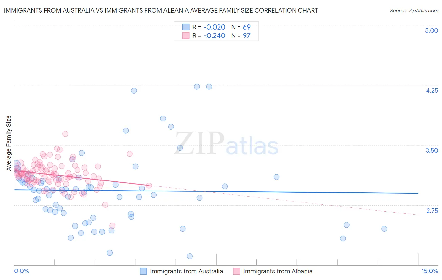 Immigrants from Australia vs Immigrants from Albania Average Family Size