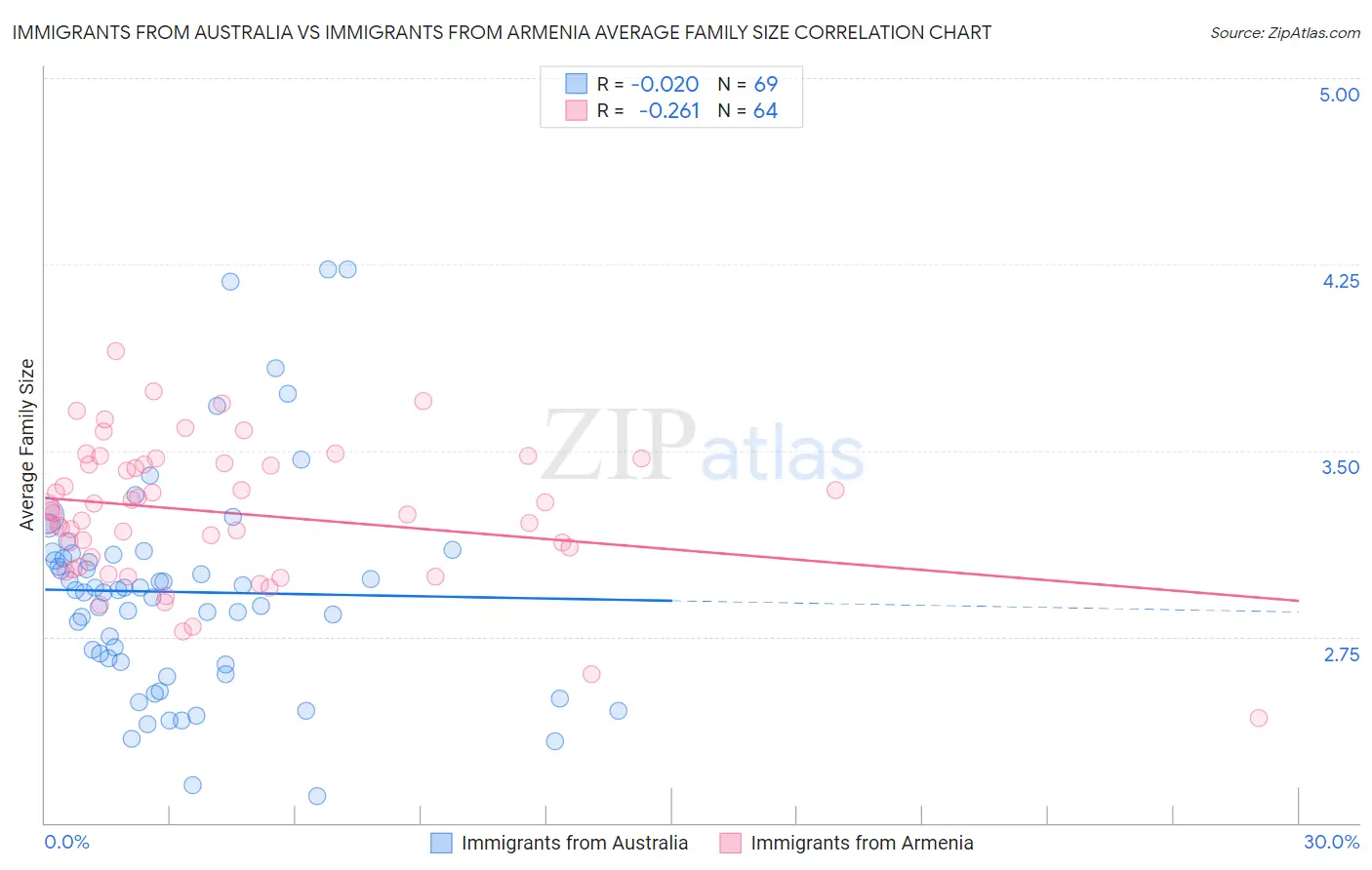 Immigrants from Australia vs Immigrants from Armenia Average Family Size