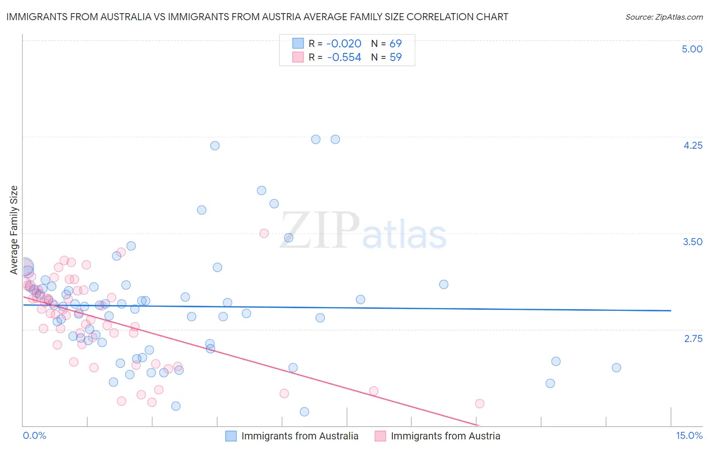 Immigrants from Australia vs Immigrants from Austria Average Family Size