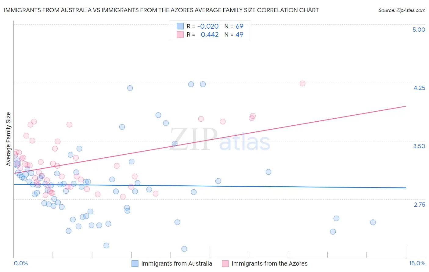 Immigrants from Australia vs Immigrants from the Azores Average Family Size