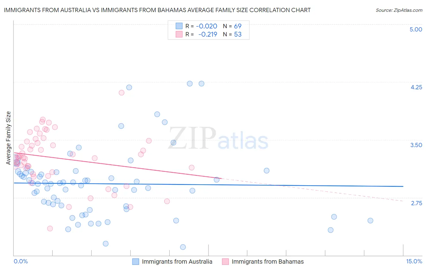 Immigrants from Australia vs Immigrants from Bahamas Average Family Size