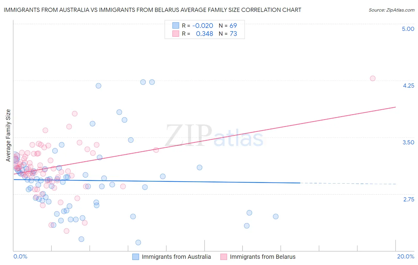 Immigrants from Australia vs Immigrants from Belarus Average Family Size