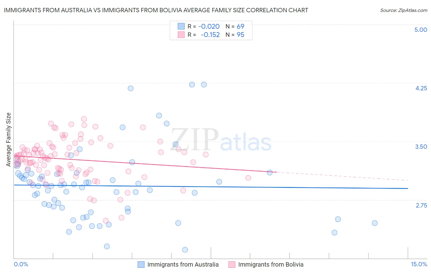 Immigrants from Australia vs Immigrants from Bolivia Average Family Size