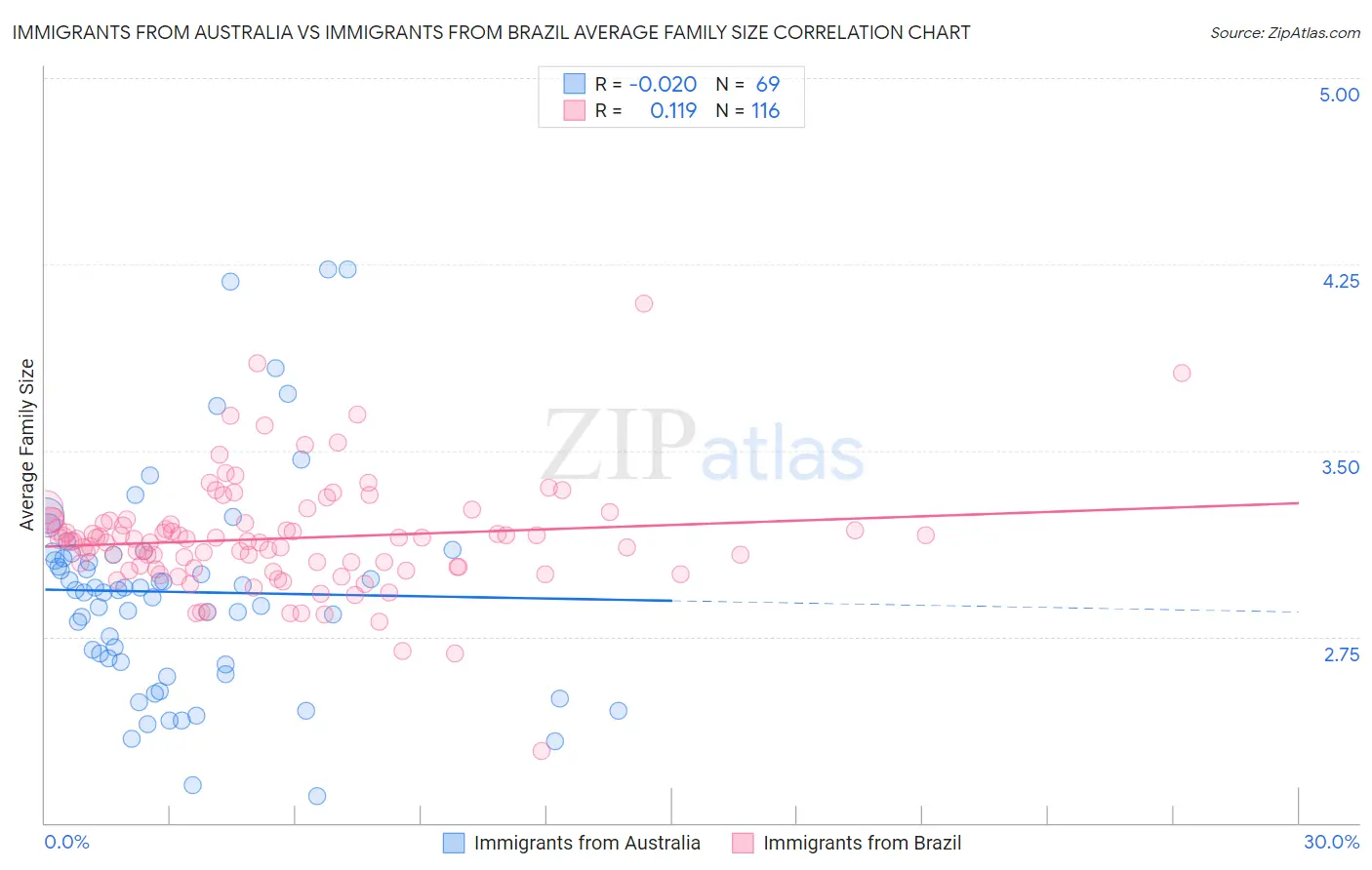 Immigrants from Australia vs Immigrants from Brazil Average Family Size