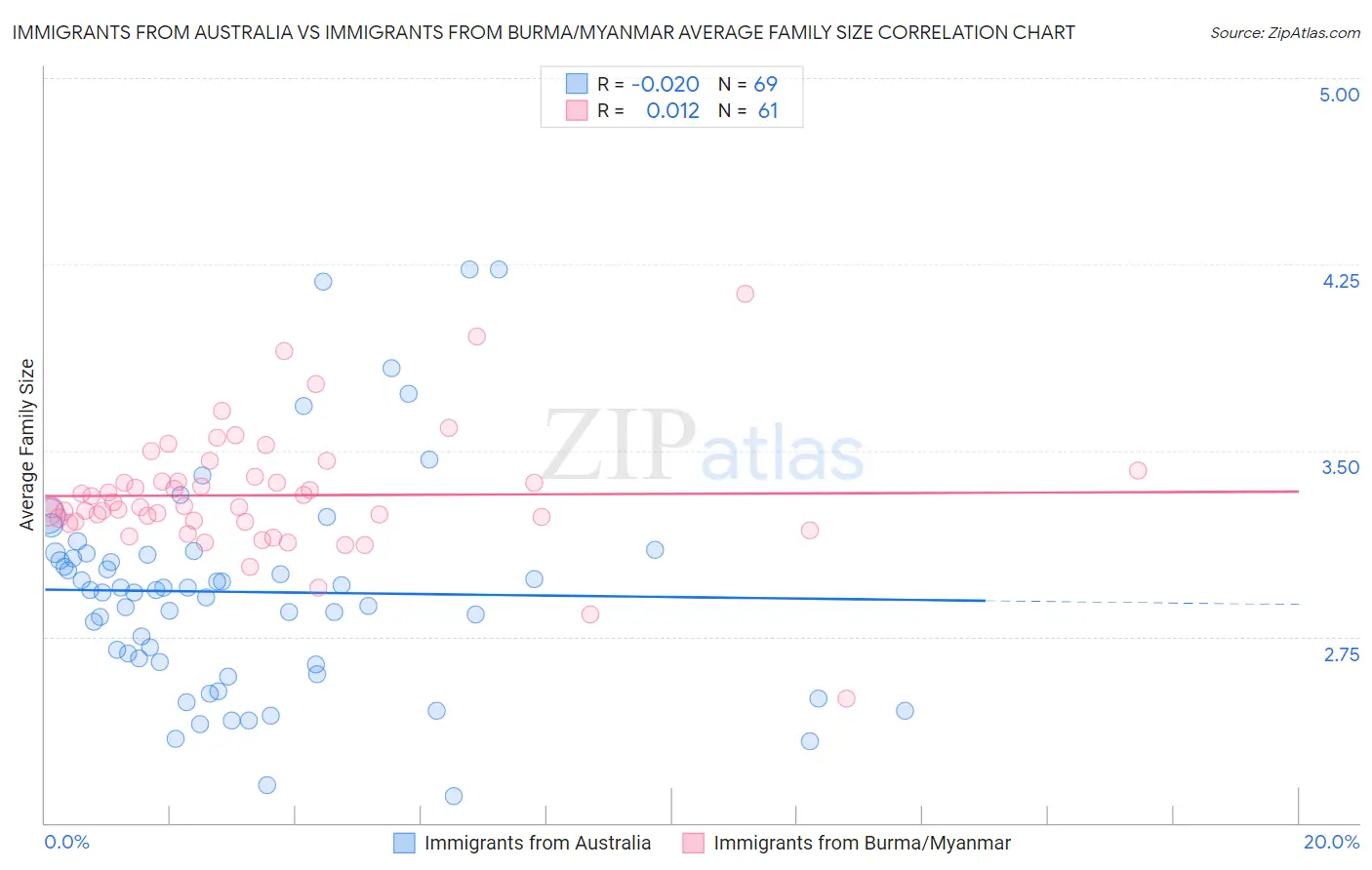 Immigrants from Australia vs Immigrants from Burma/Myanmar Average Family Size