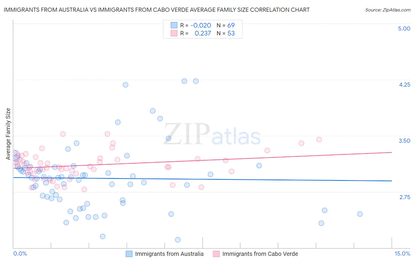 Immigrants from Australia vs Immigrants from Cabo Verde Average Family Size