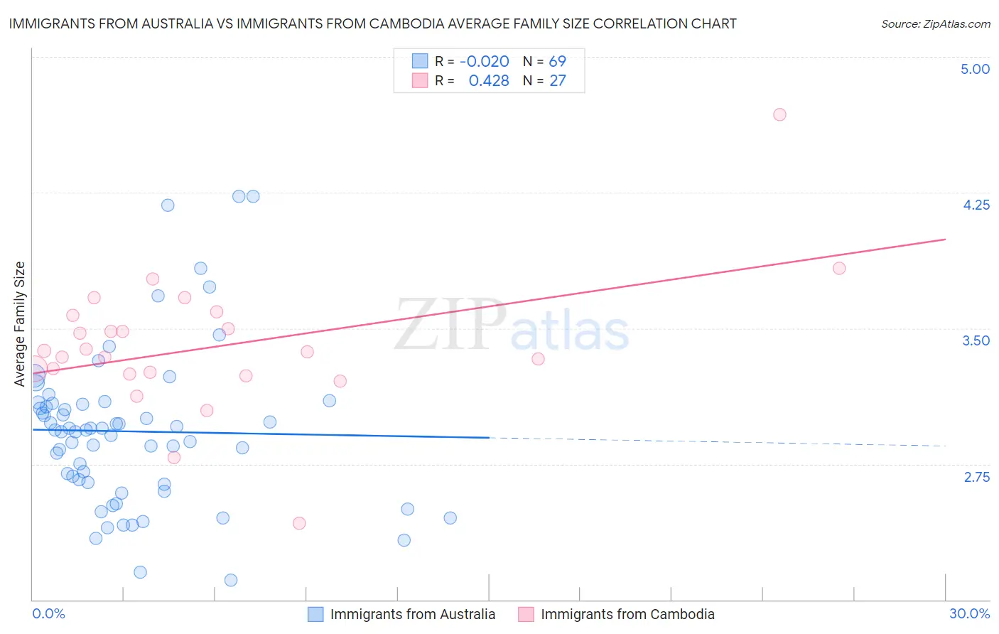 Immigrants from Australia vs Immigrants from Cambodia Average Family Size