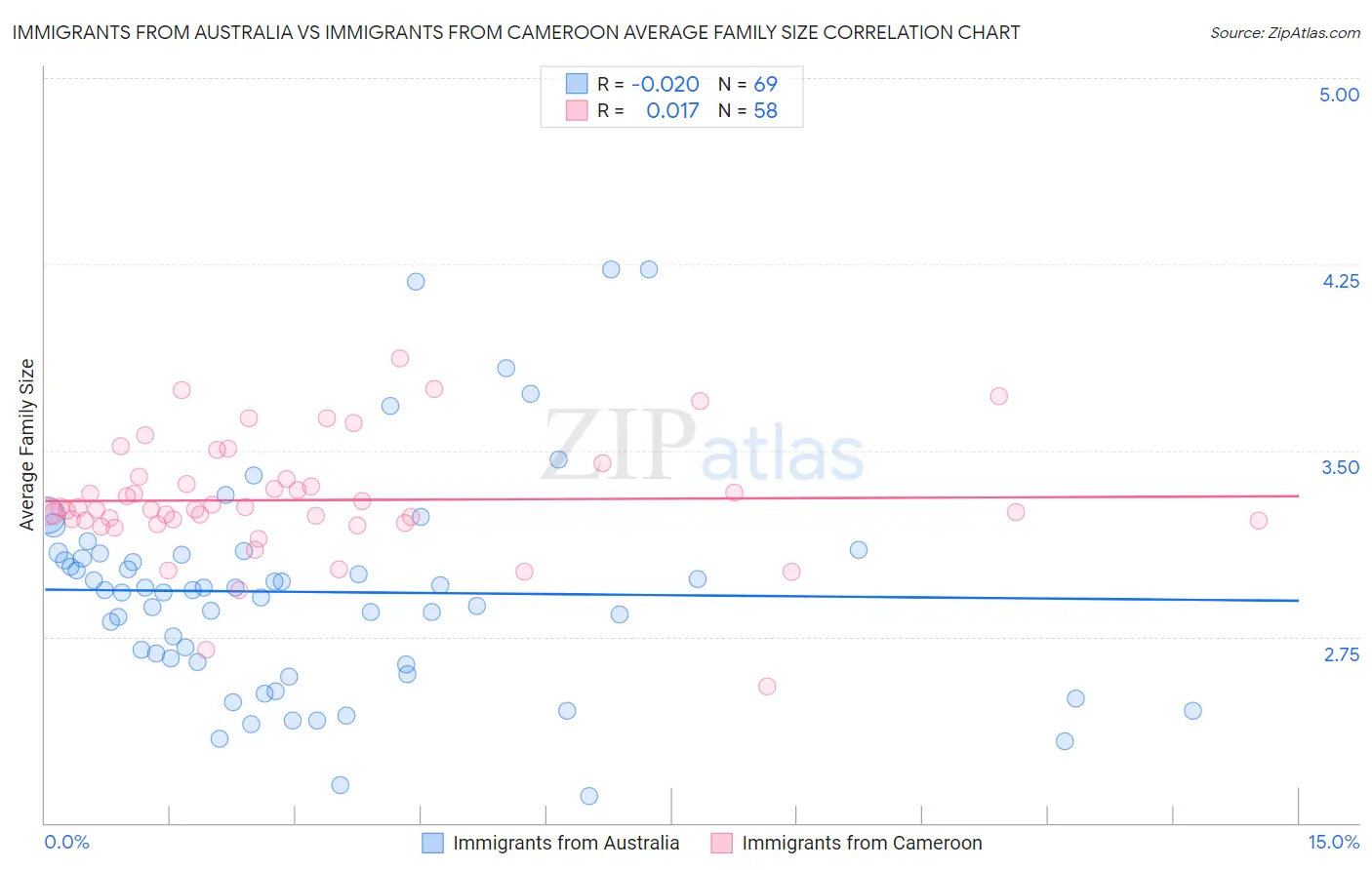 Immigrants from Australia vs Immigrants from Cameroon Average Family Size