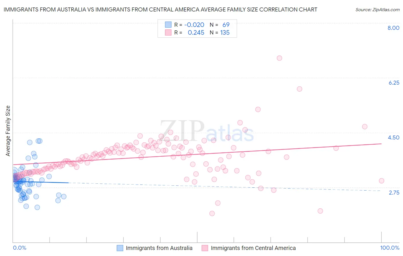 Immigrants from Australia vs Immigrants from Central America Average Family Size