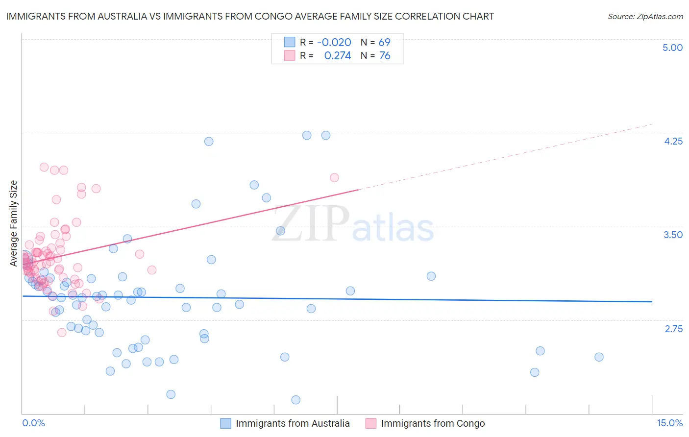 Immigrants from Australia vs Immigrants from Congo Average Family Size