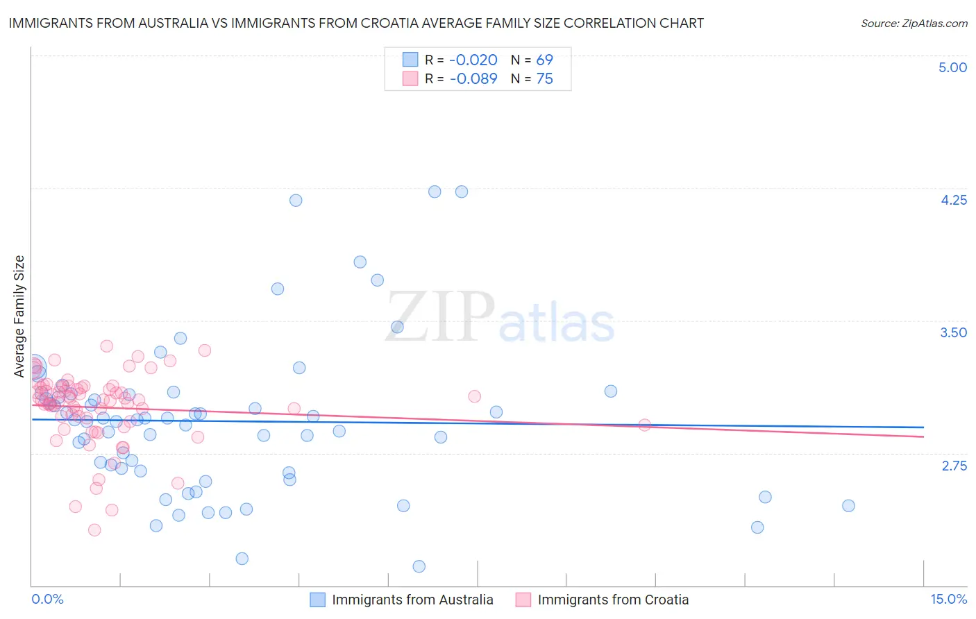 Immigrants from Australia vs Immigrants from Croatia Average Family Size