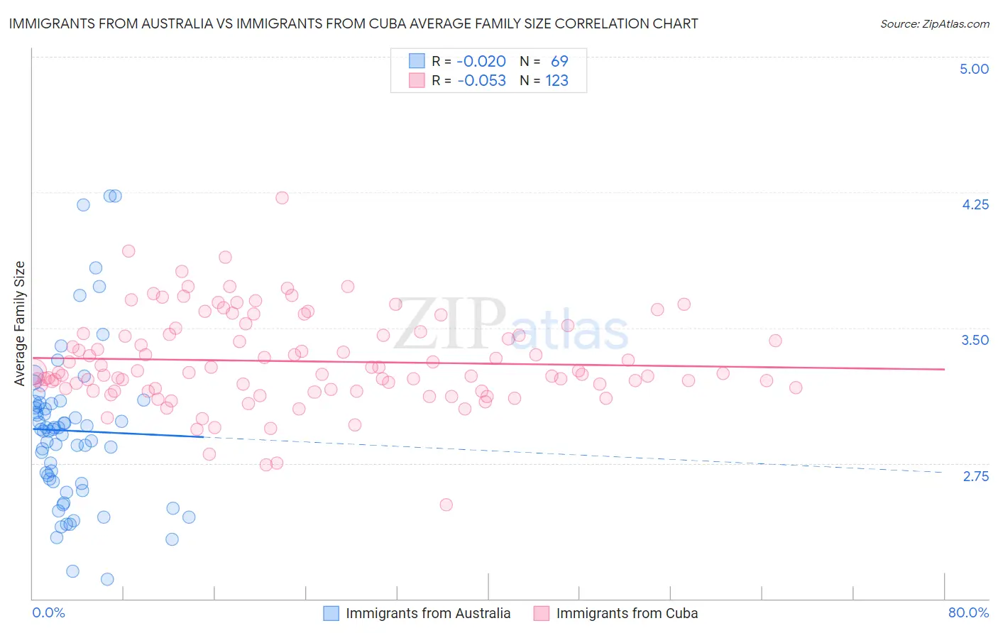 Immigrants from Australia vs Immigrants from Cuba Average Family Size